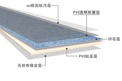 PVC地板的三種結構 從石塑地板到地板革的專業(yè)解析